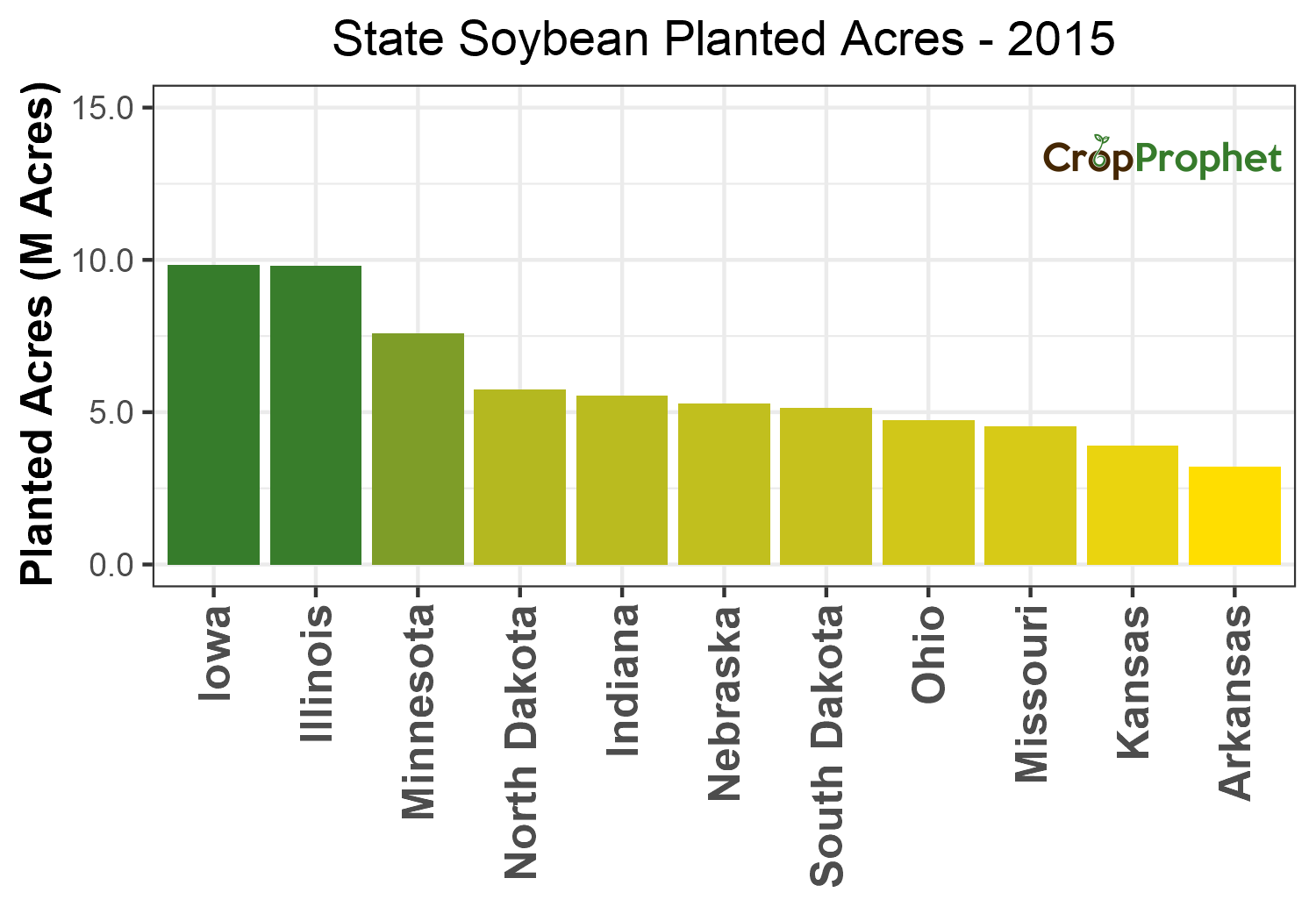 Soybean Production by State - 2015 Rankings