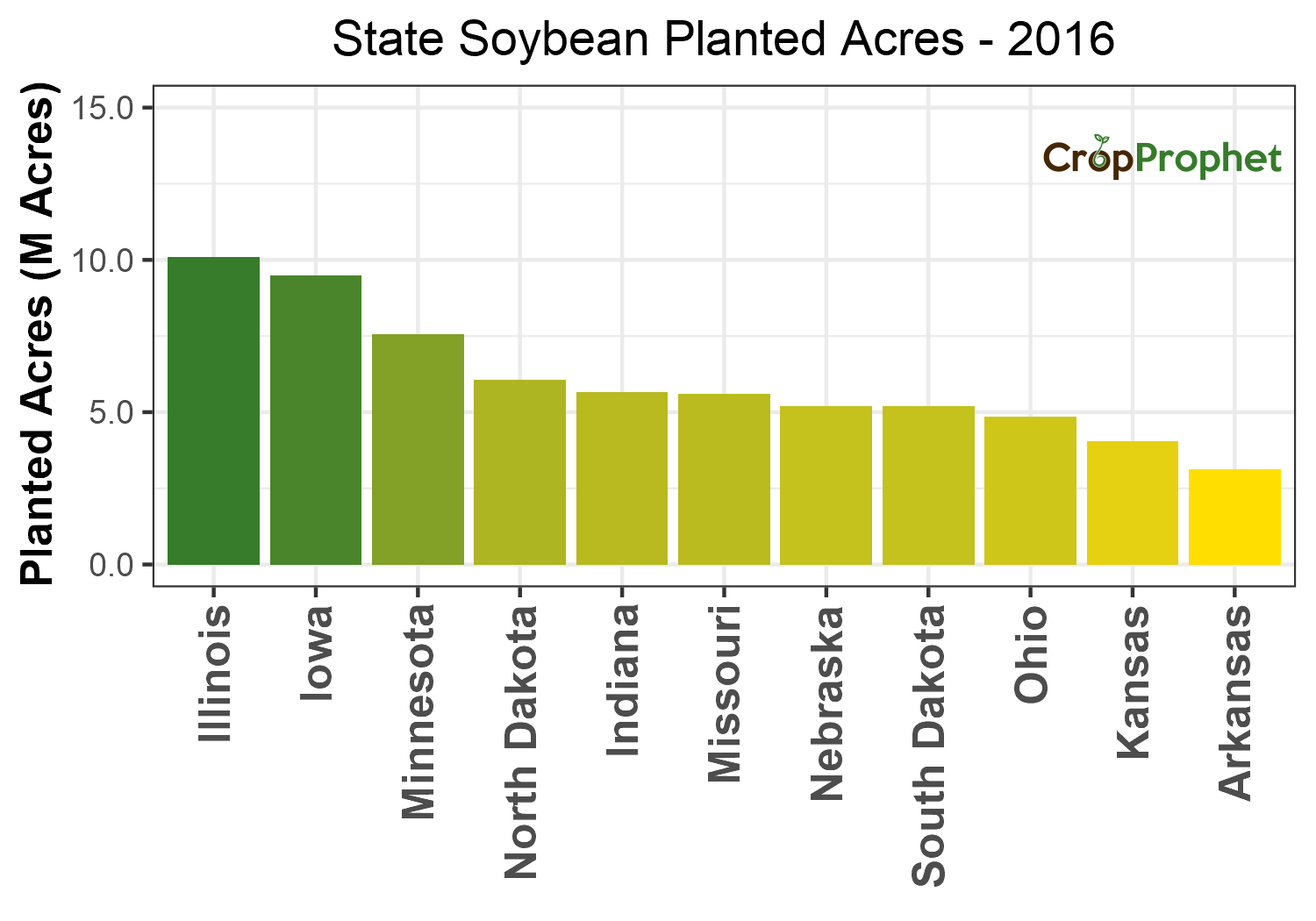 Soybean Production by State - 2016 Rankings