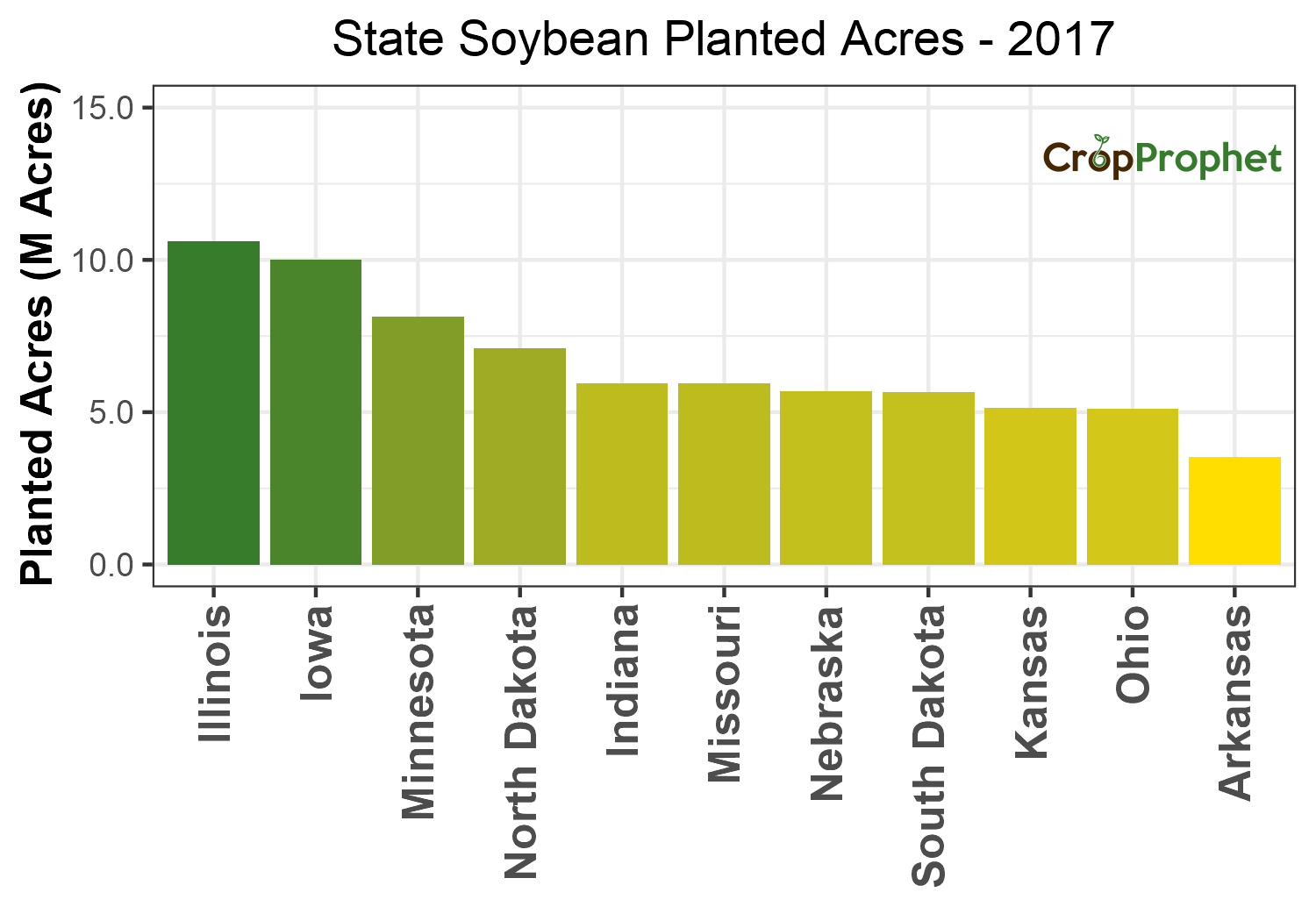 Soybean Production by State - 2017 Rankings