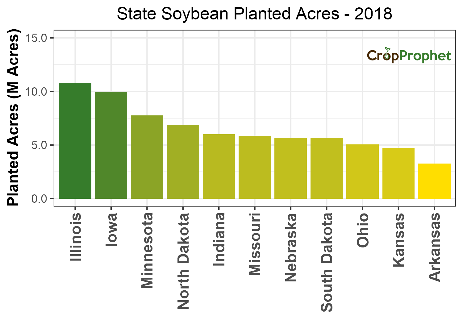 Soybean Production by State - 2018 Rankings