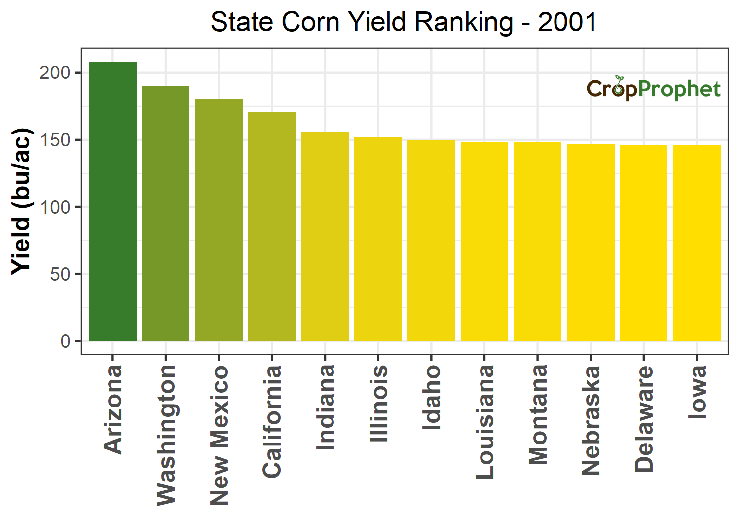 Historical Corn Yield Per Acre Data