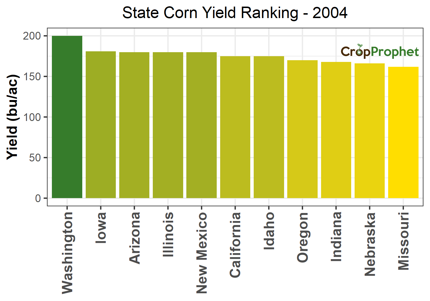 Historical Corn Yield Per Acre Data