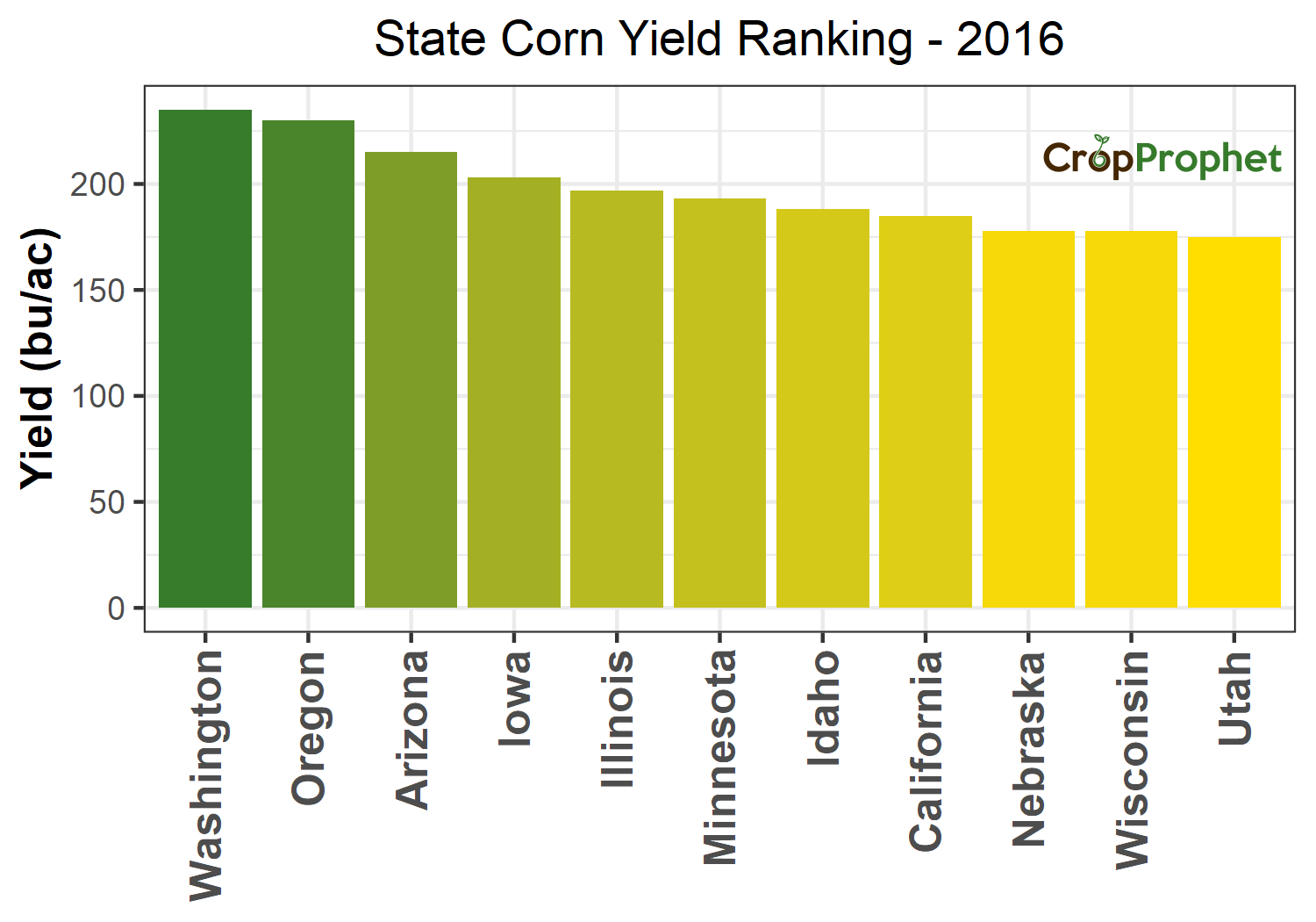 Historical Corn Yield Per Acre Data