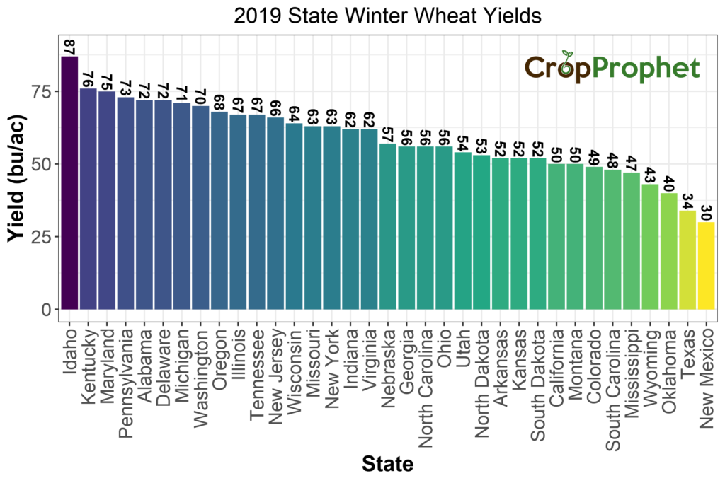 Winter Wheat Yield per acre by State - 2019