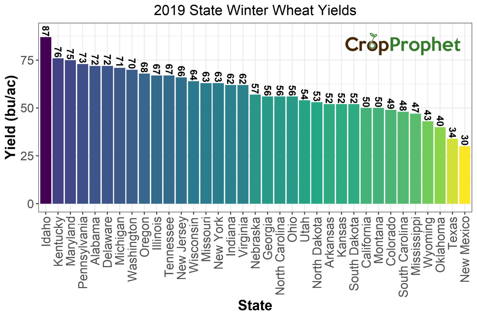 Winter Wheat Yield per Acre by State Top 11 [of 2020]