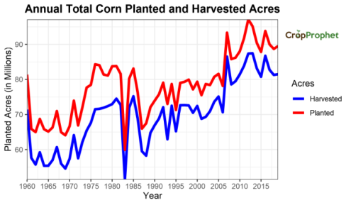 US National Corn Planted and Harvested Acres