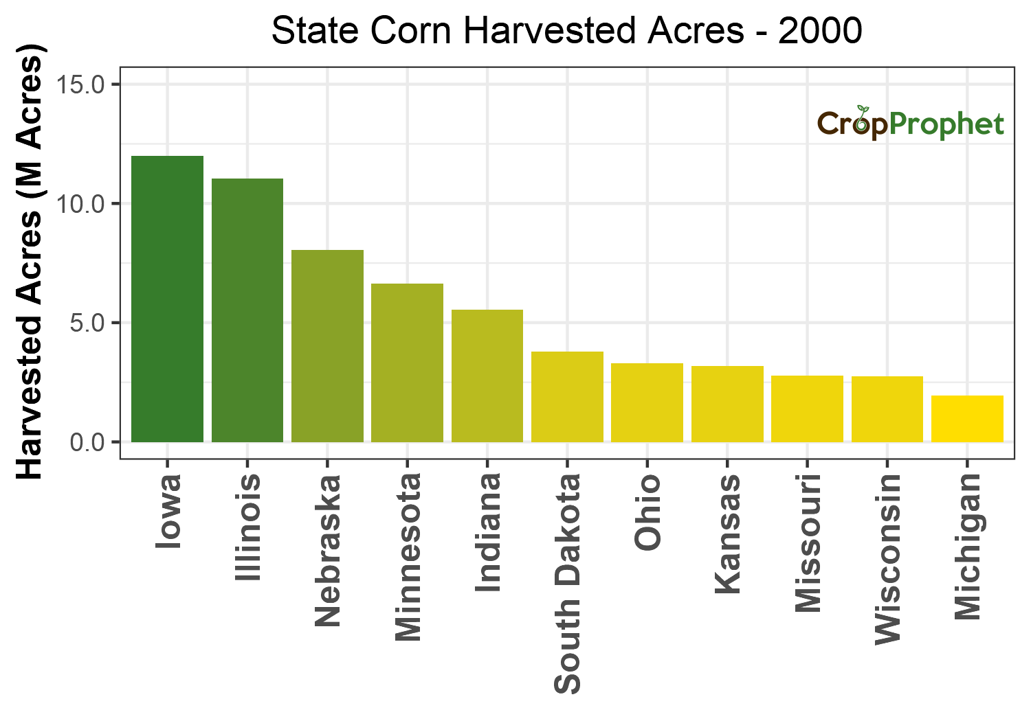 Corn Harvested Acres by State - 2000 Rankings