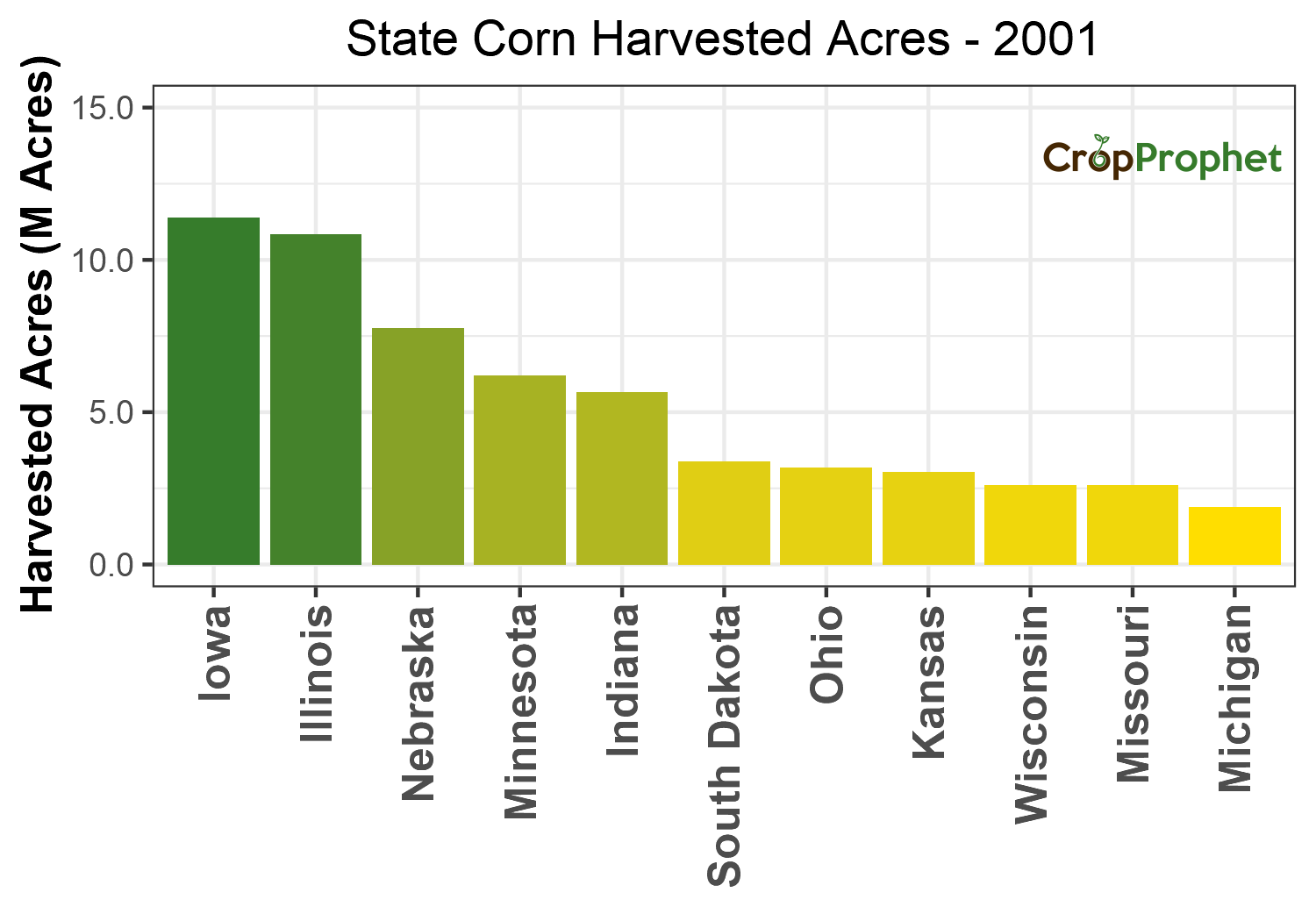 Corn Harvested Acres by State - 2001 Rankings