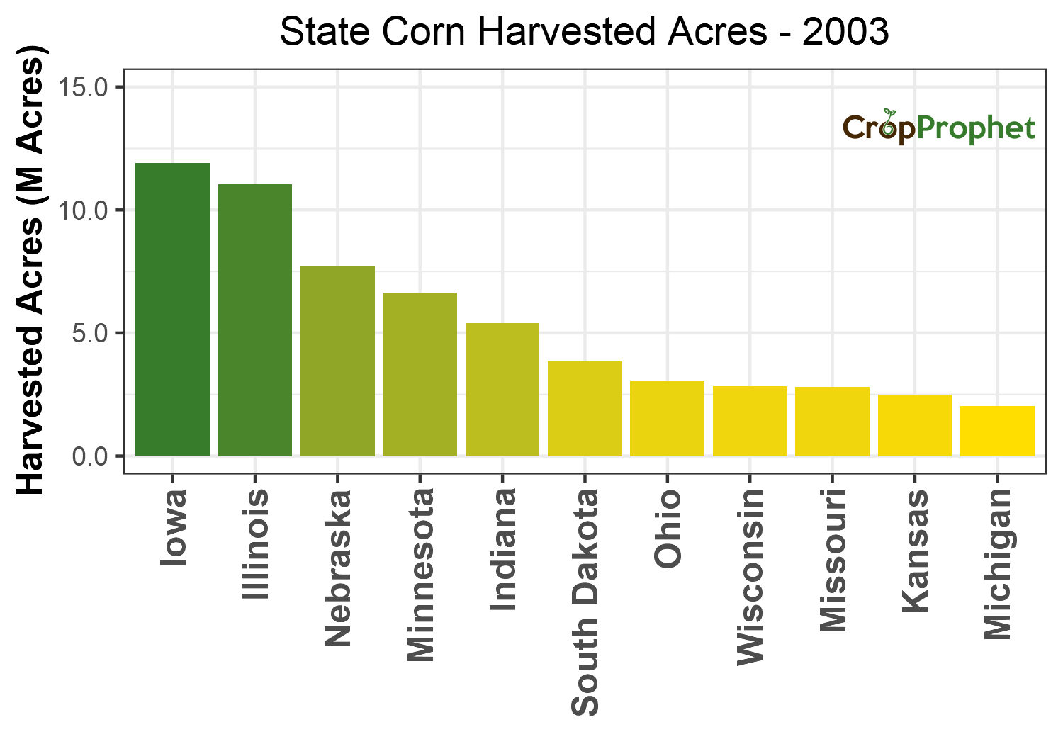 Corn Harvested Acres by State - 2003 Rankings