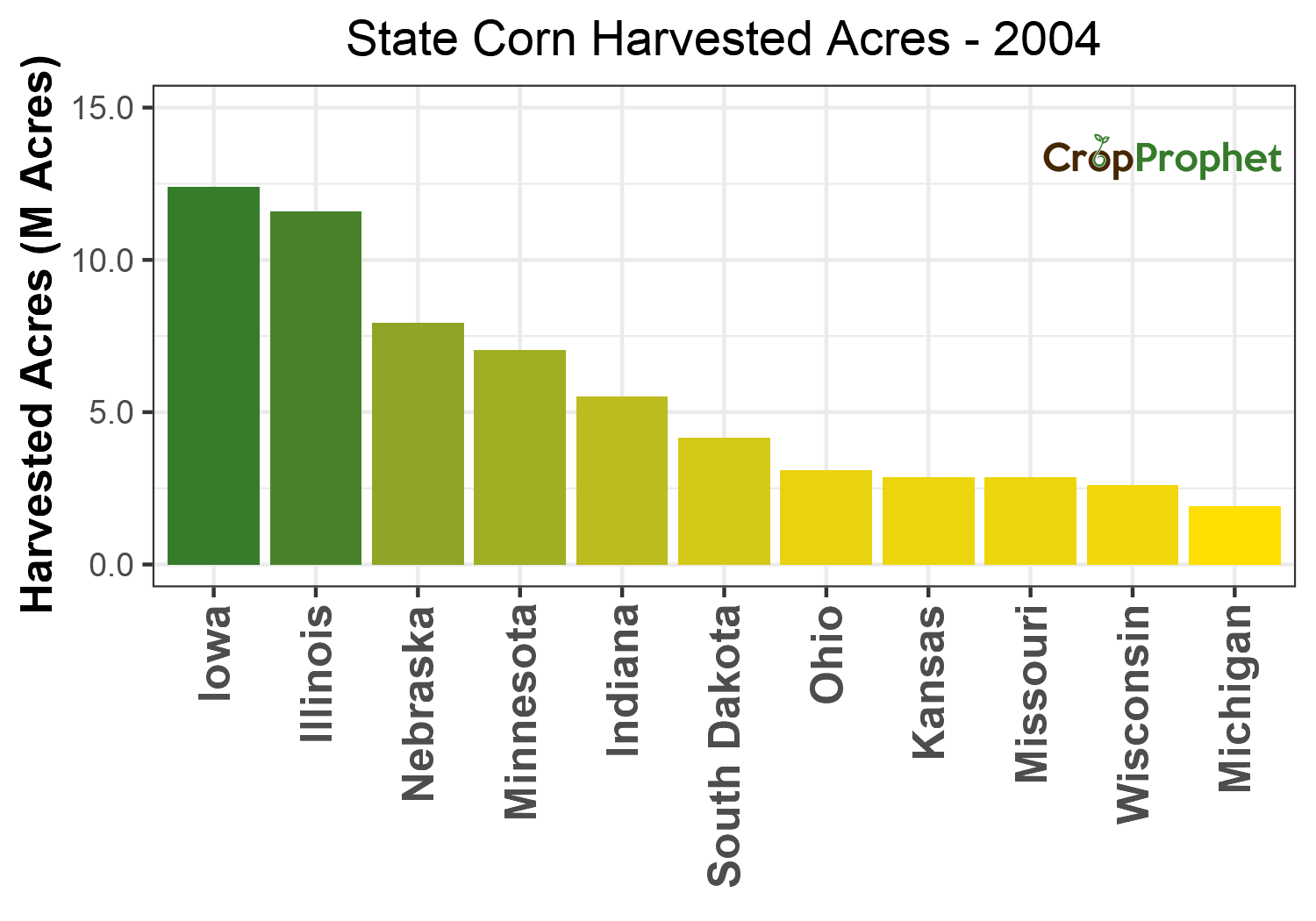 Corn Harvested Acres by State - 2004 Rankings