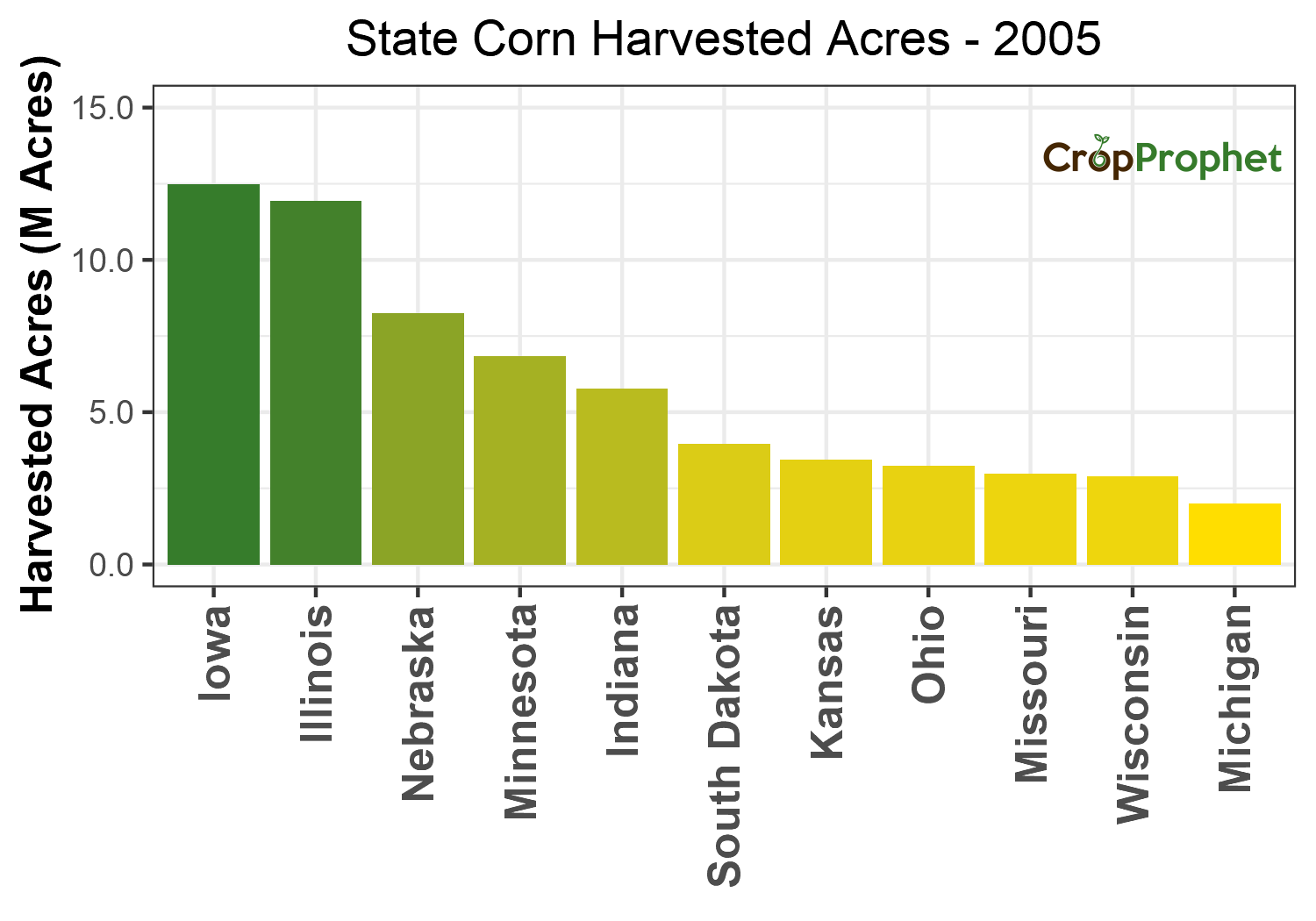 Corn Harvested Acres by State - 2005 Rankings