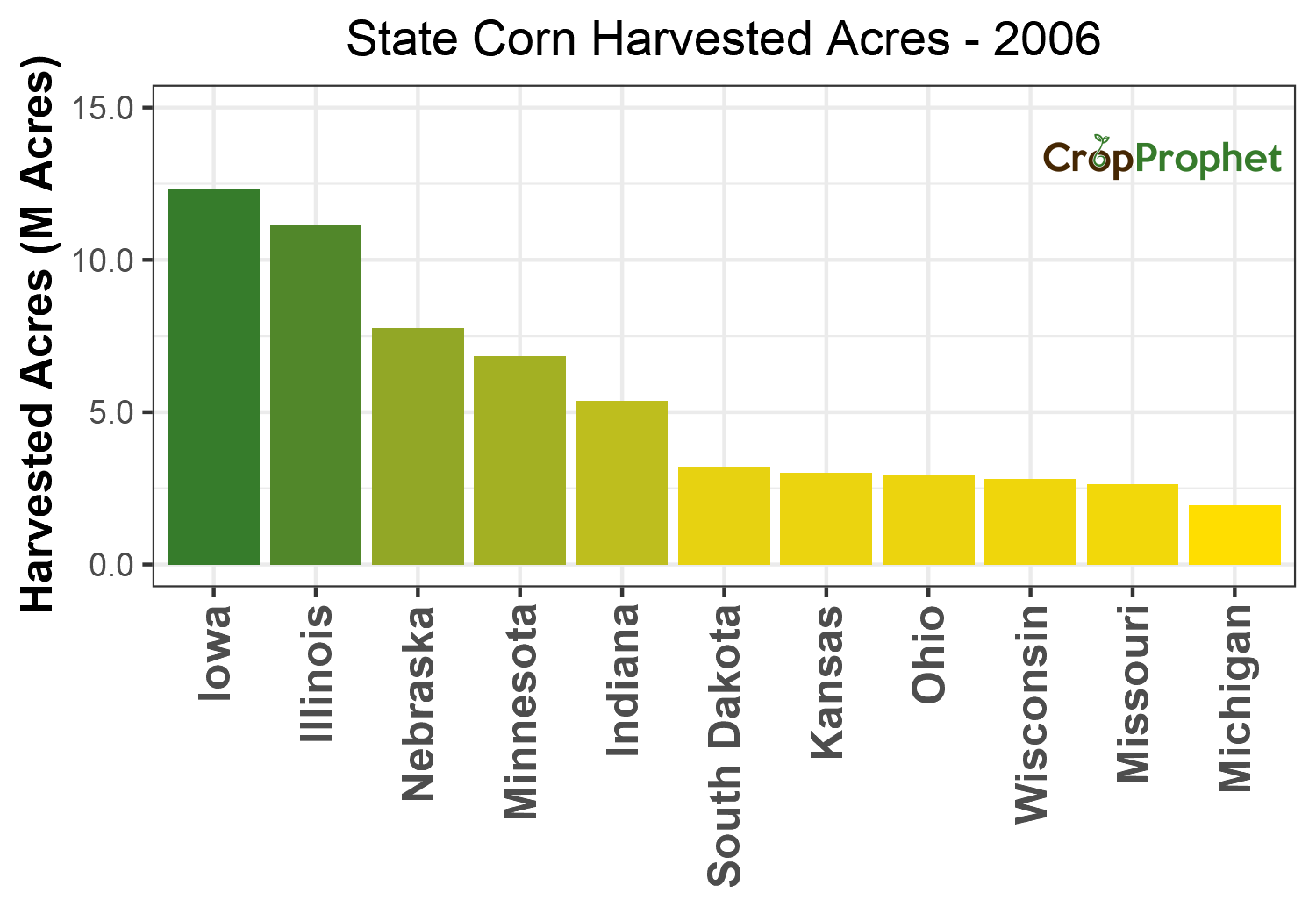 Corn Harvested Acres by State - 2006 Rankings