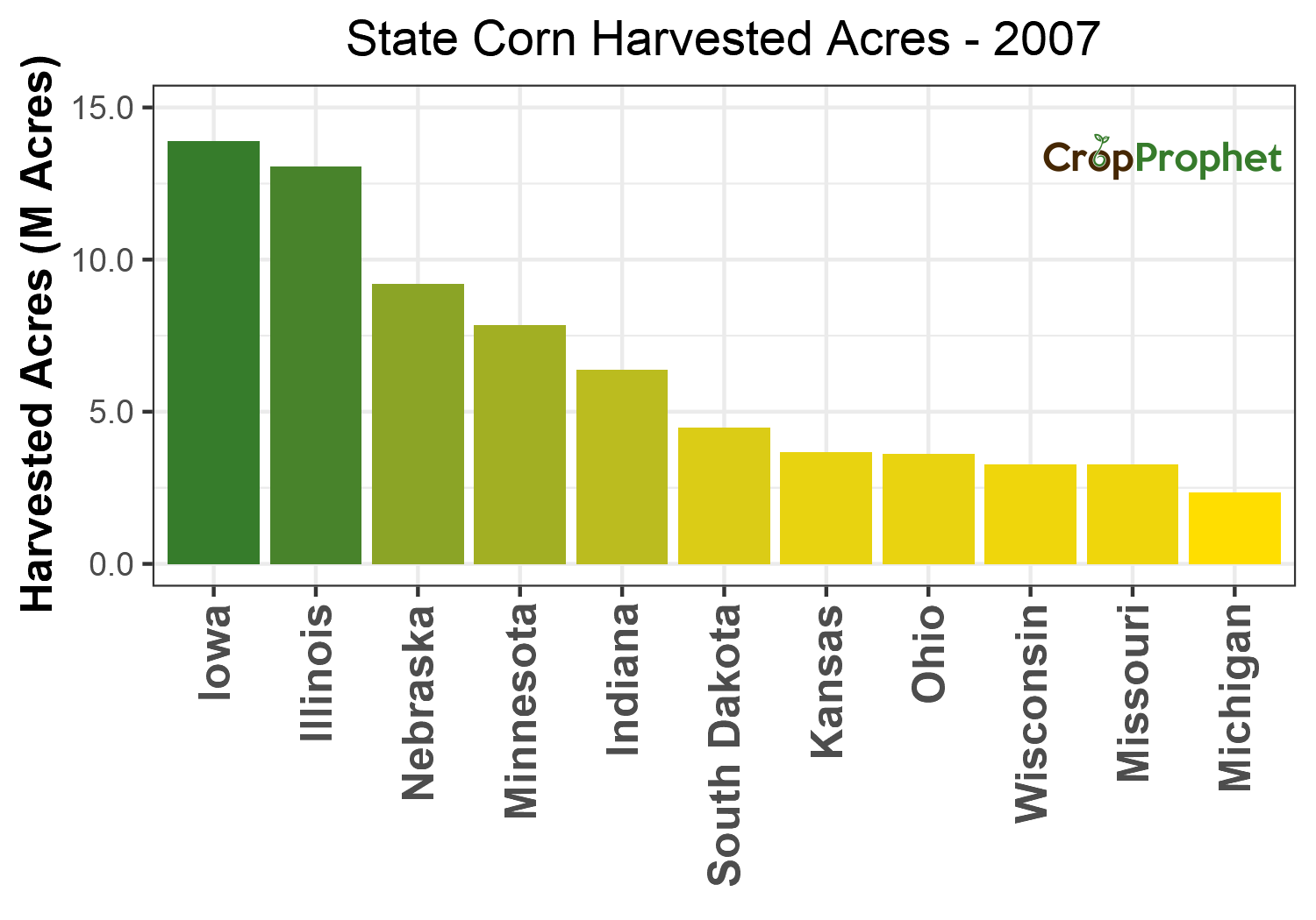 Corn Harvested Acres by State - 2007 Rankings
