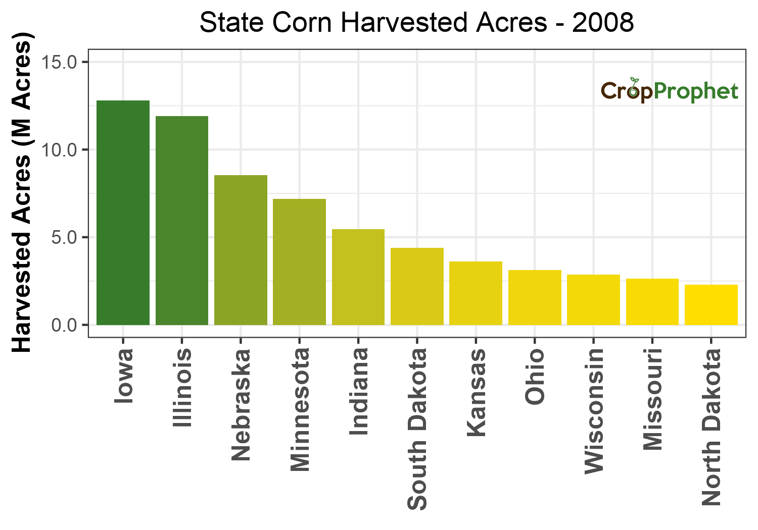 Corn Harvested Acres by State - 2008 Rankings