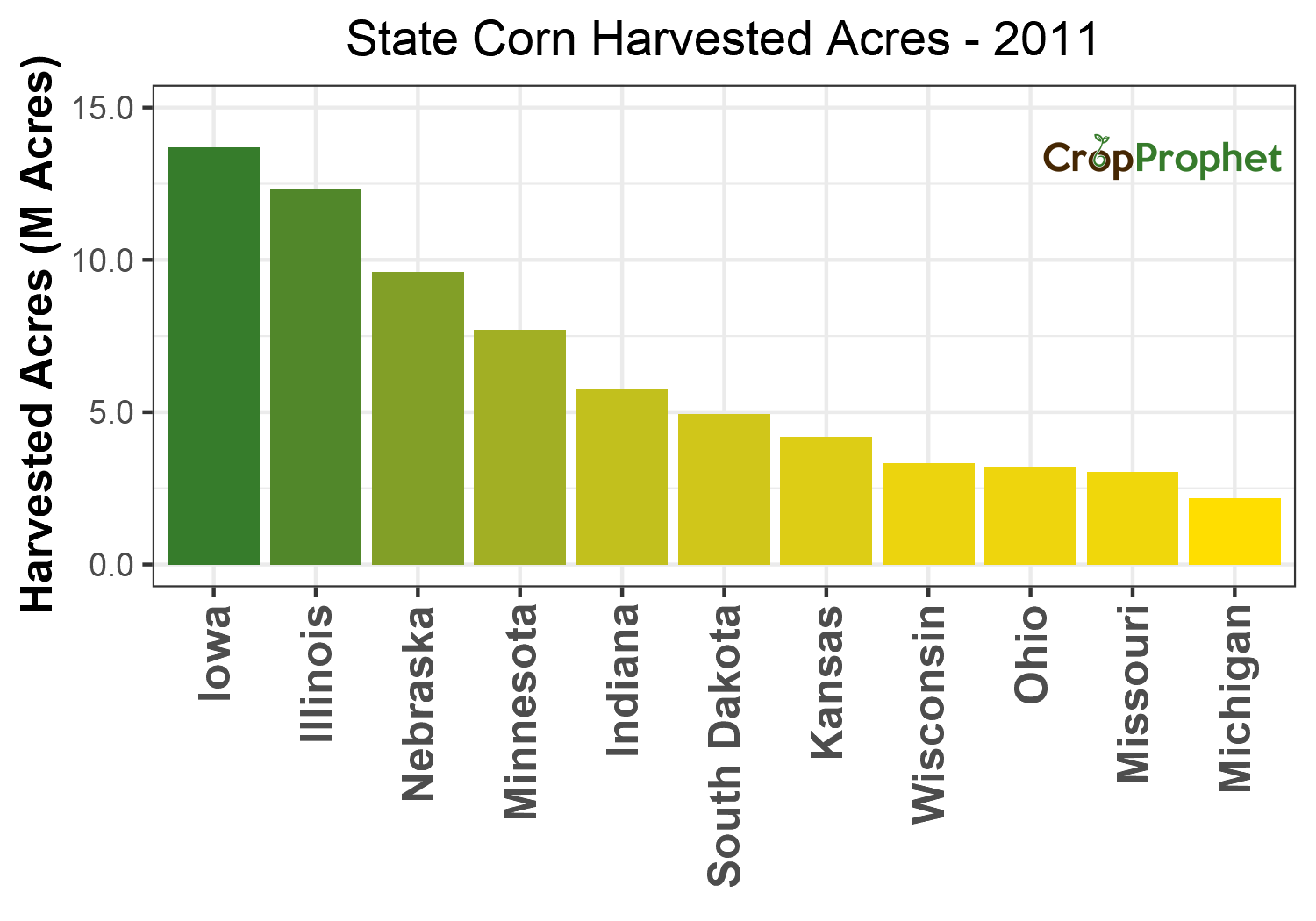 Corn Harvested Acres by State - 2011 Rankings