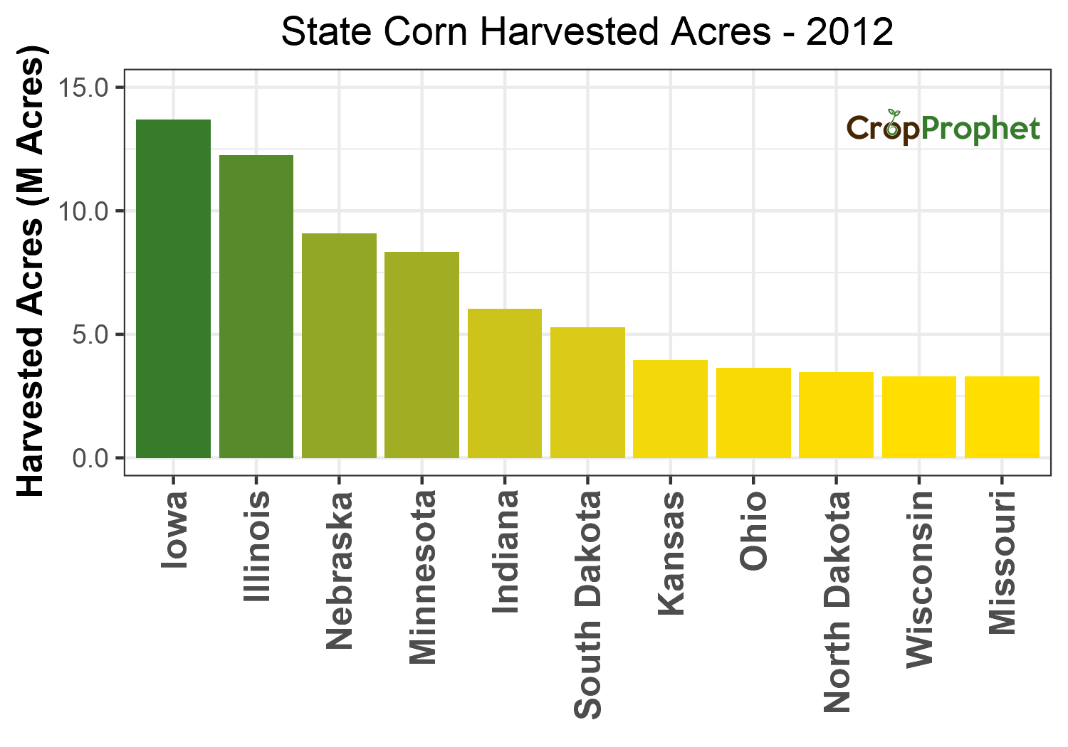 Corn Harvested Acres by State - 2012 Rankings