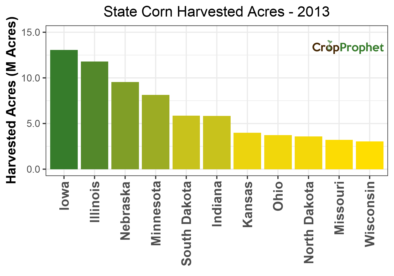 Corn Harvested Acres by State - 2013 Rankings