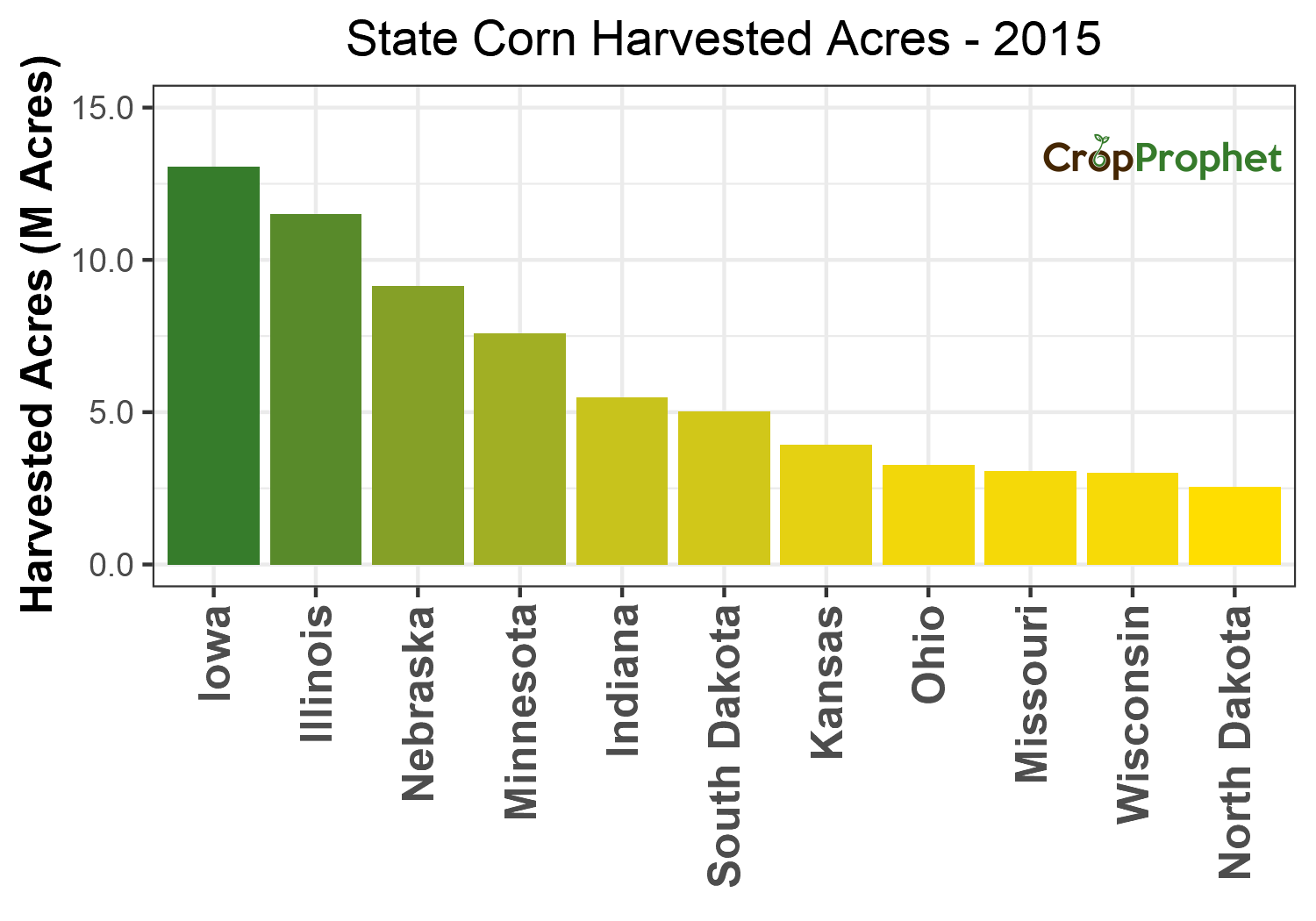 Corn Harvested Acres by State - 2015 Rankings