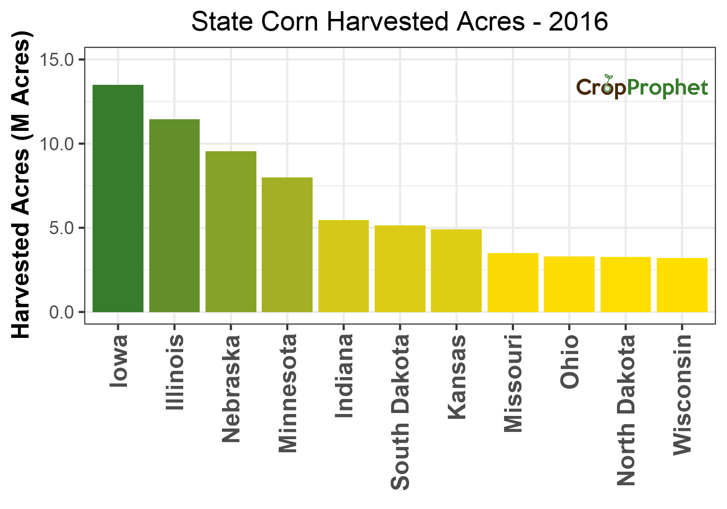 Corn Harvested Acres by State - 2016 Rankings
