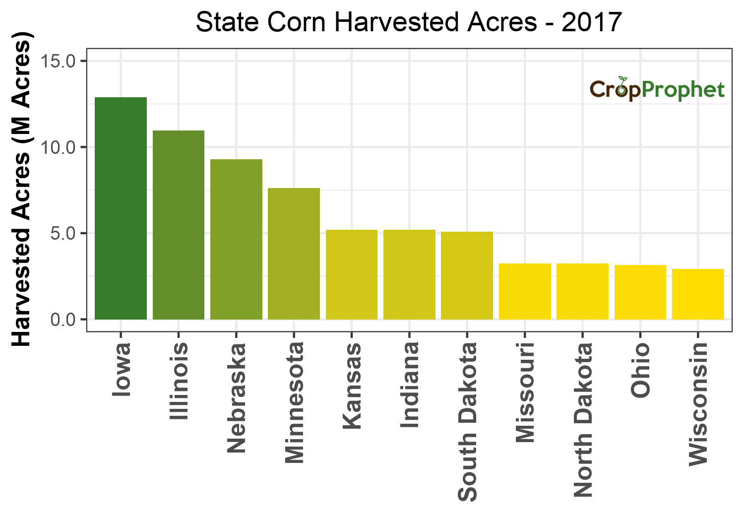 Corn Harvested Acres by State - 2017 Rankings