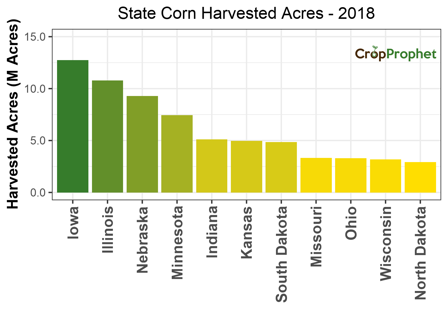 Corn Harvested Acres by State - 2018 Rankings