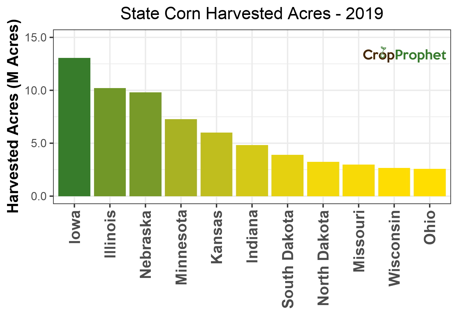 Corn Harvested Acres by State - 2019 Rankings