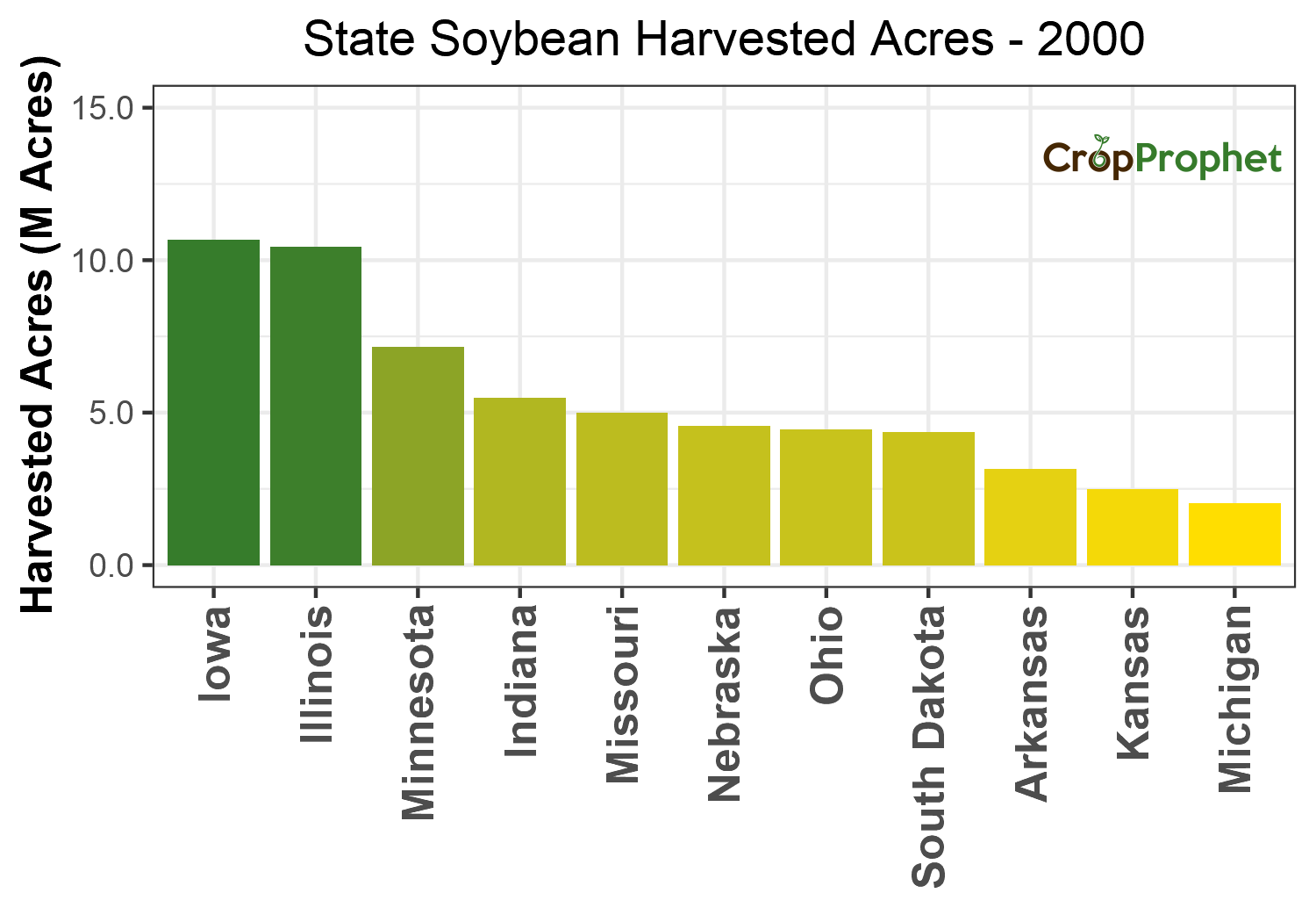 Soybean Harvested Acres by State - 2000 Rankings