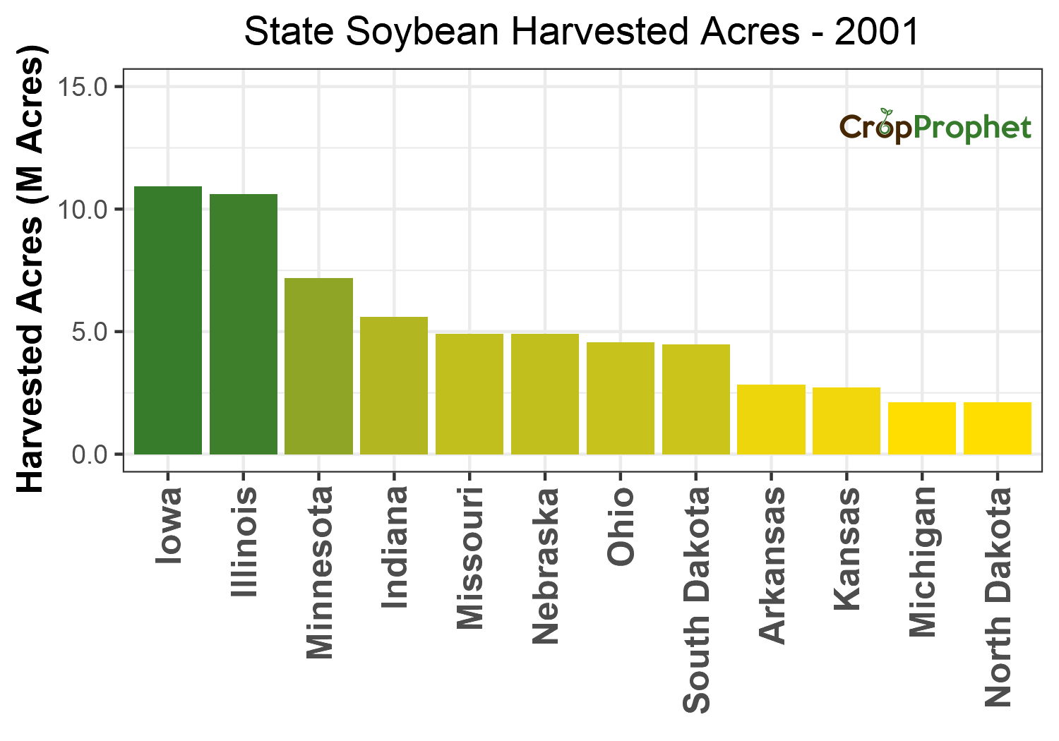 Soybean Harvested Acres by State - 2001 Rankings
