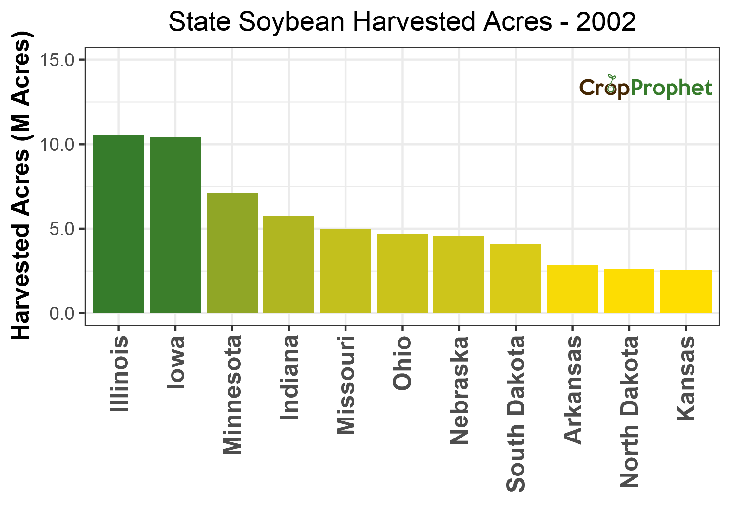 Soybean Harvested Acres by State - 2002 Rankings