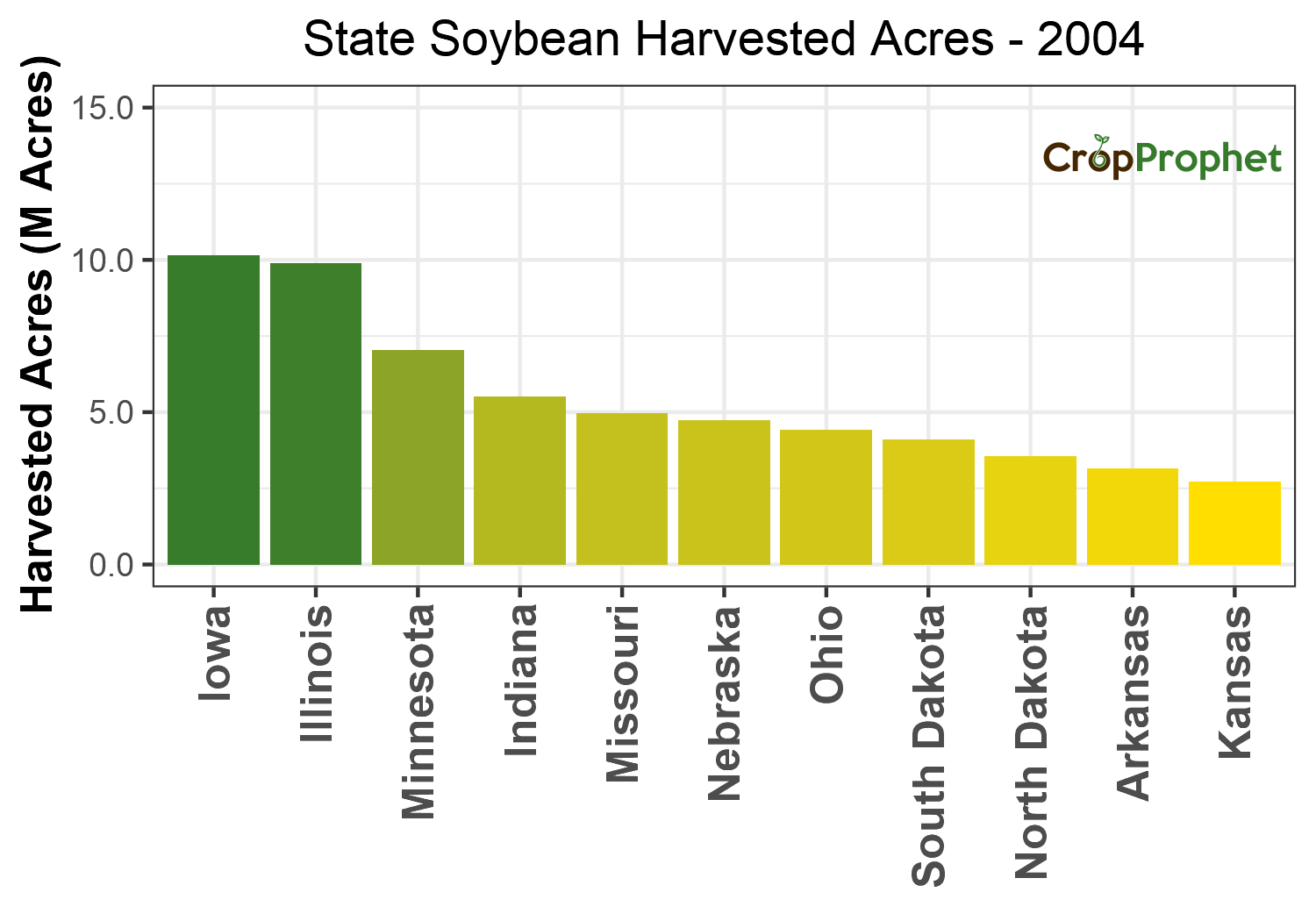 Soybean Harvested Acres by State - 2004 Rankings