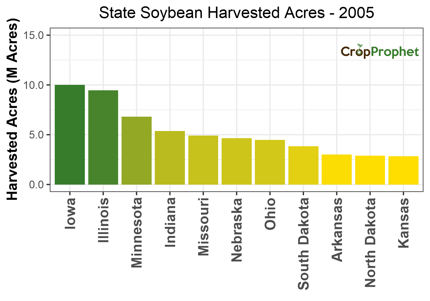 Soybean Harvested Acres by State - 2005 Rankings