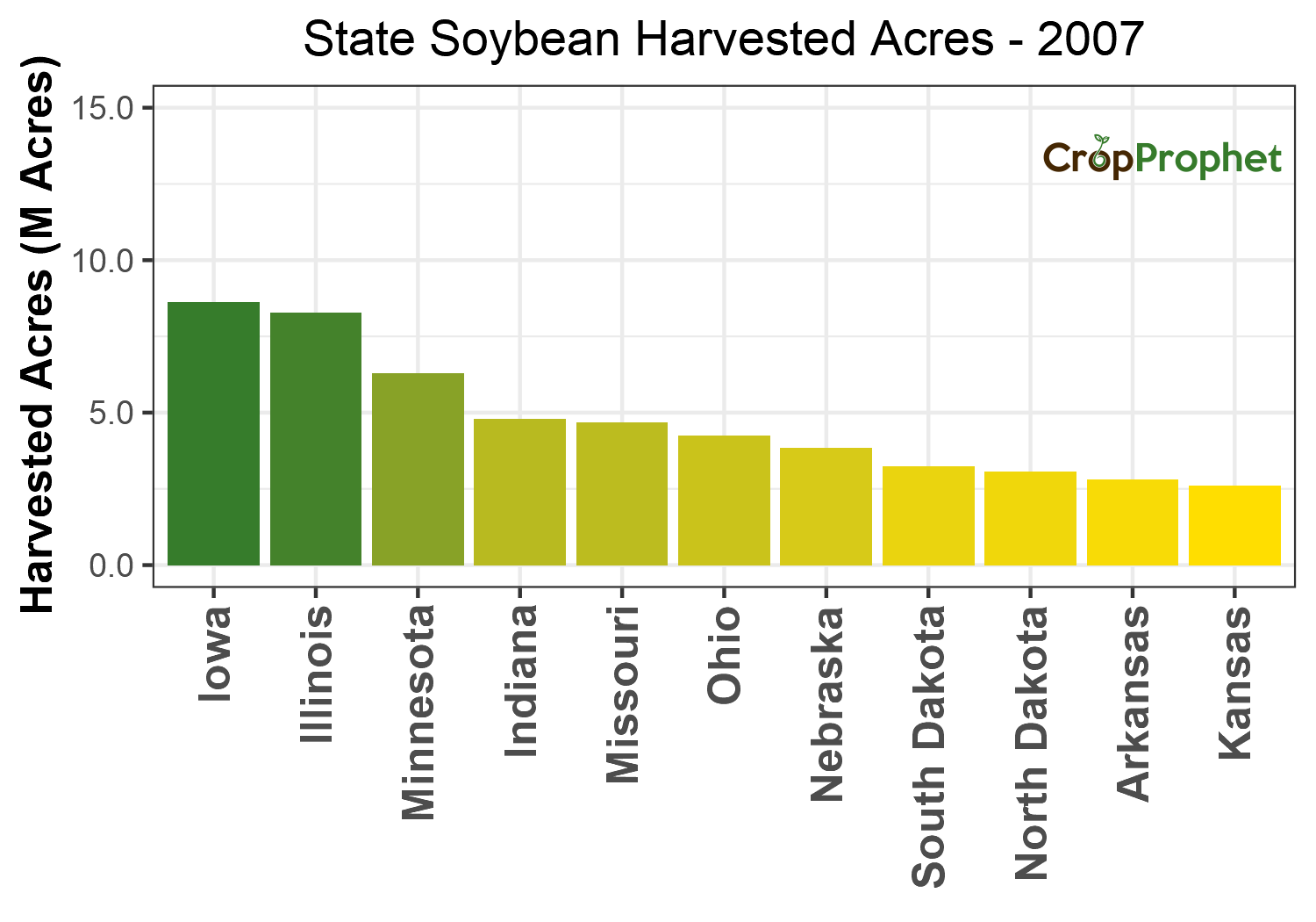 Soybean Harvested Acres by State - 2007 Rankings