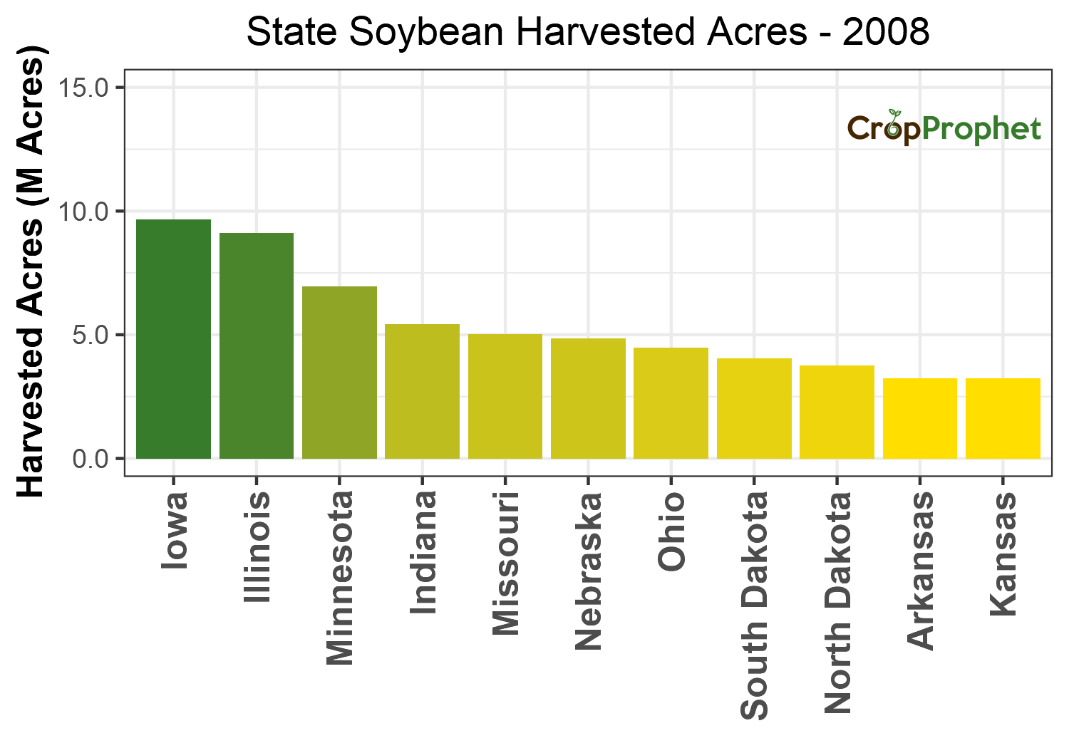 Soybean Harvested Acres by State - 2008 Rankings
