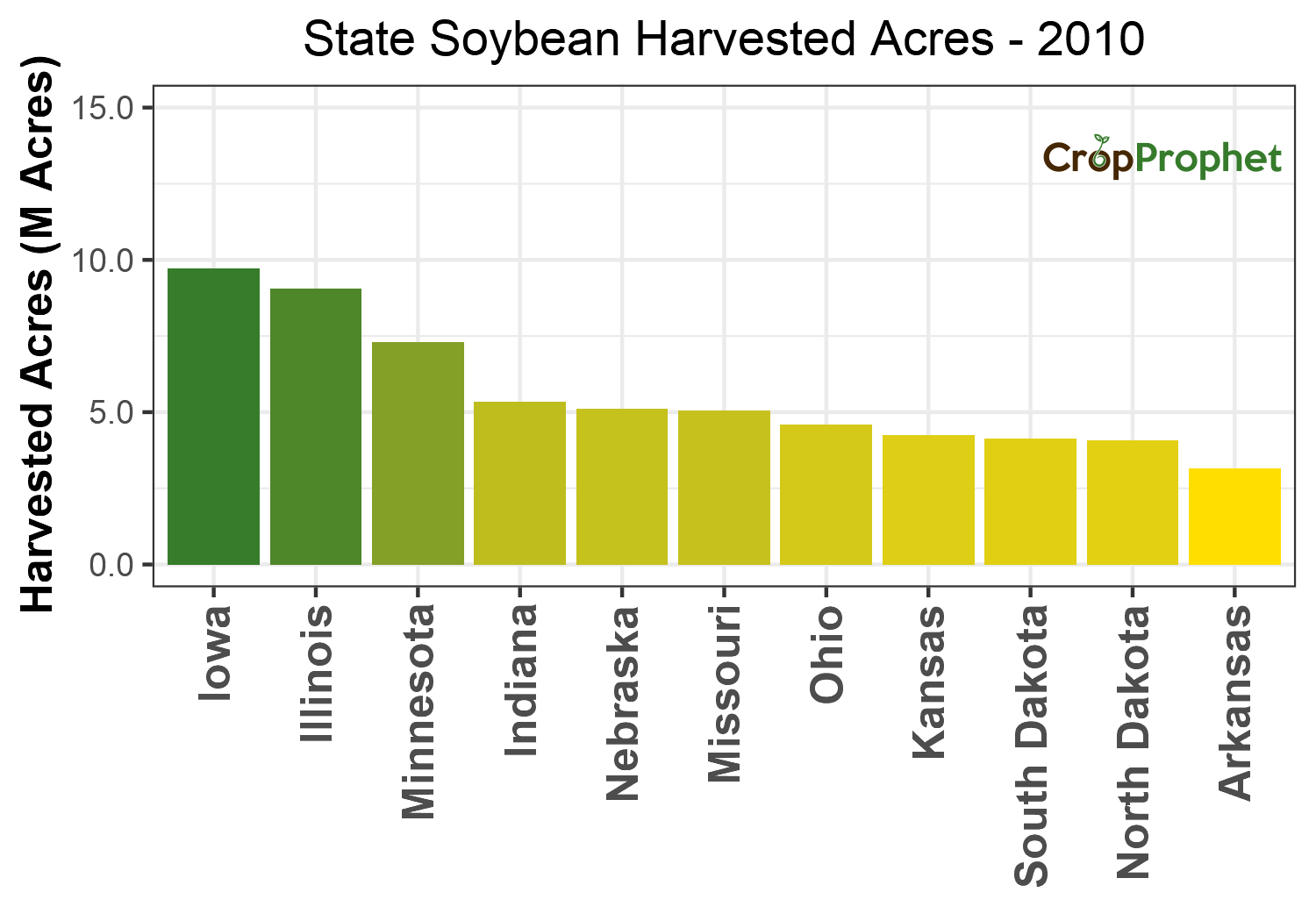 Soybean Harvested Acres by State - 2010 Rankings