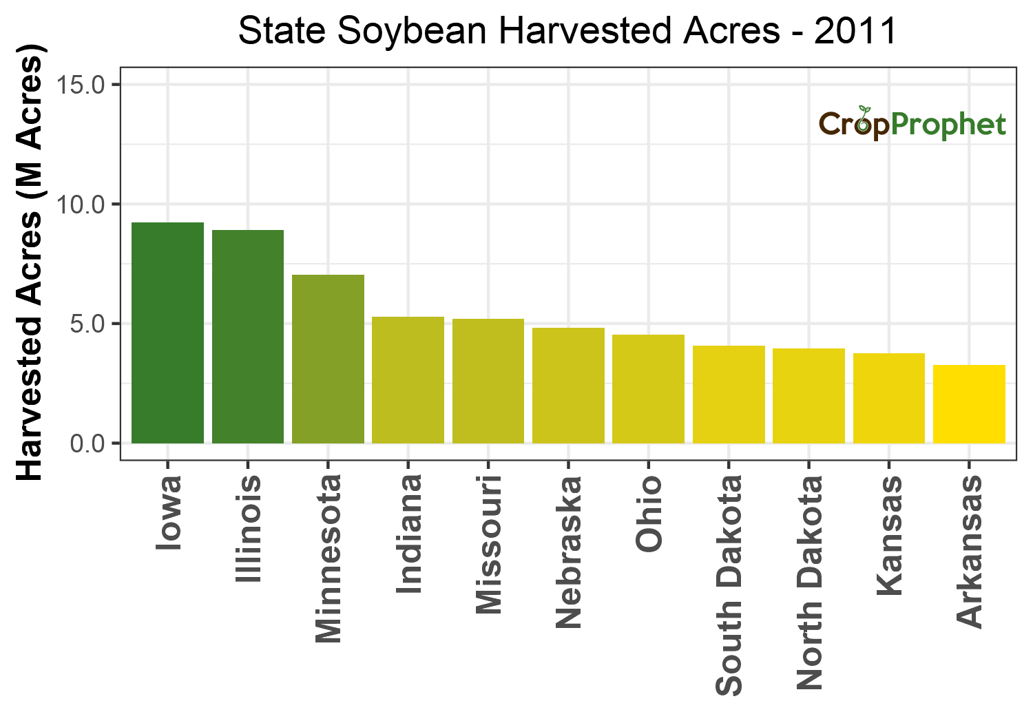 Soybean Harvested Acres by State - 2011 Rankings