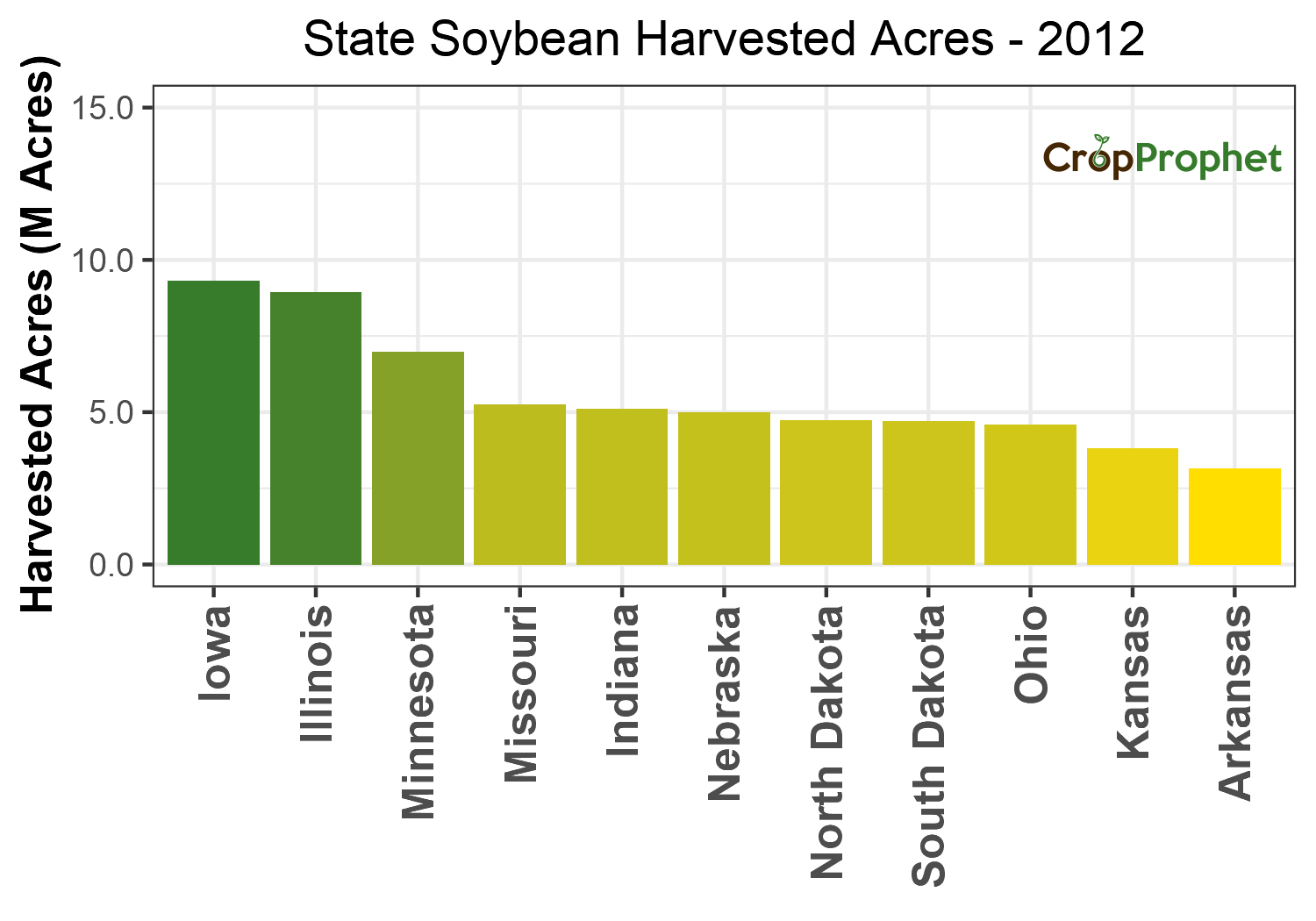 Soybean Harvested Acres by State - 2012 Rankings