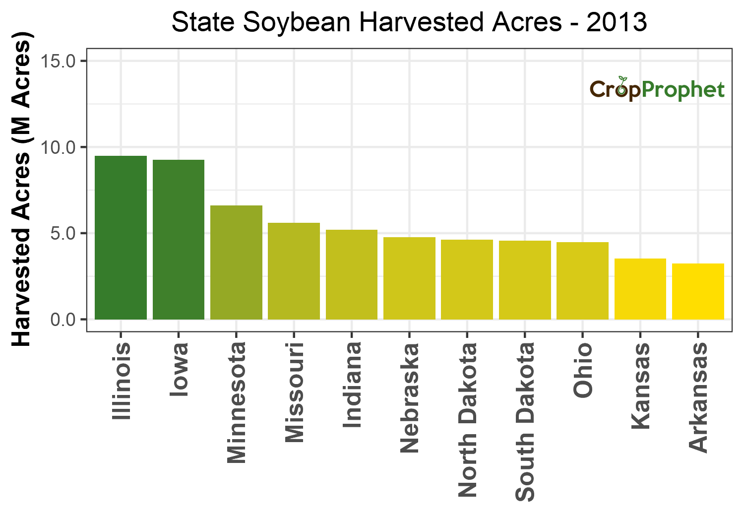 Soybean Harvested Acres by State - 2013 Rankings