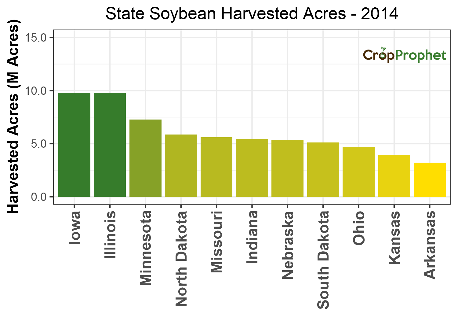 Soybean Harvested Acres by State - 2014 Rankings