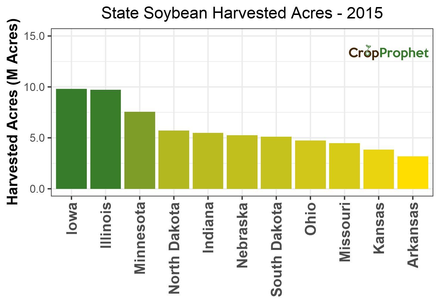 Soybean Harvested Acres by State - 2015 Rankings