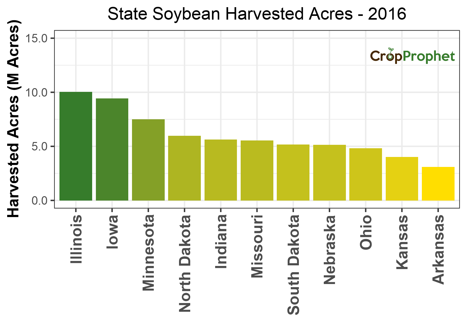 Soybean Harvested Acres by State - 2016 Rankings