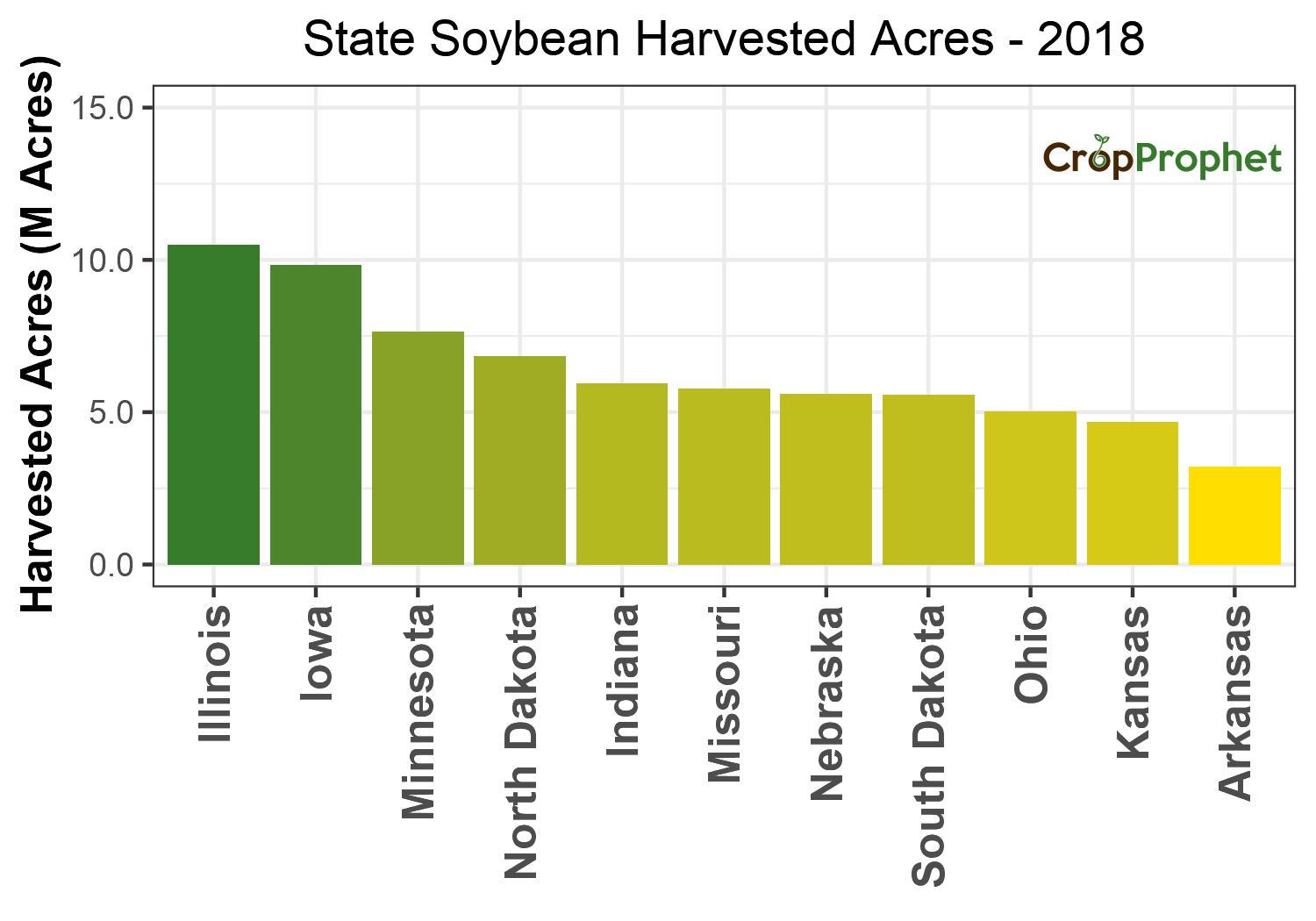 Soybean Harvested Acres by State - 2018 Rankings
