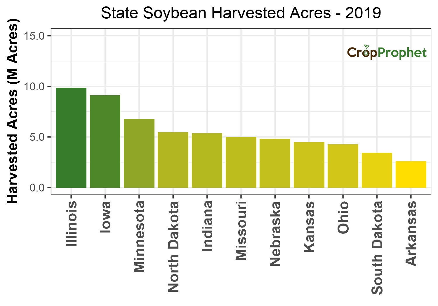 Soybean Harvested Acres by State - 2019 Rankings