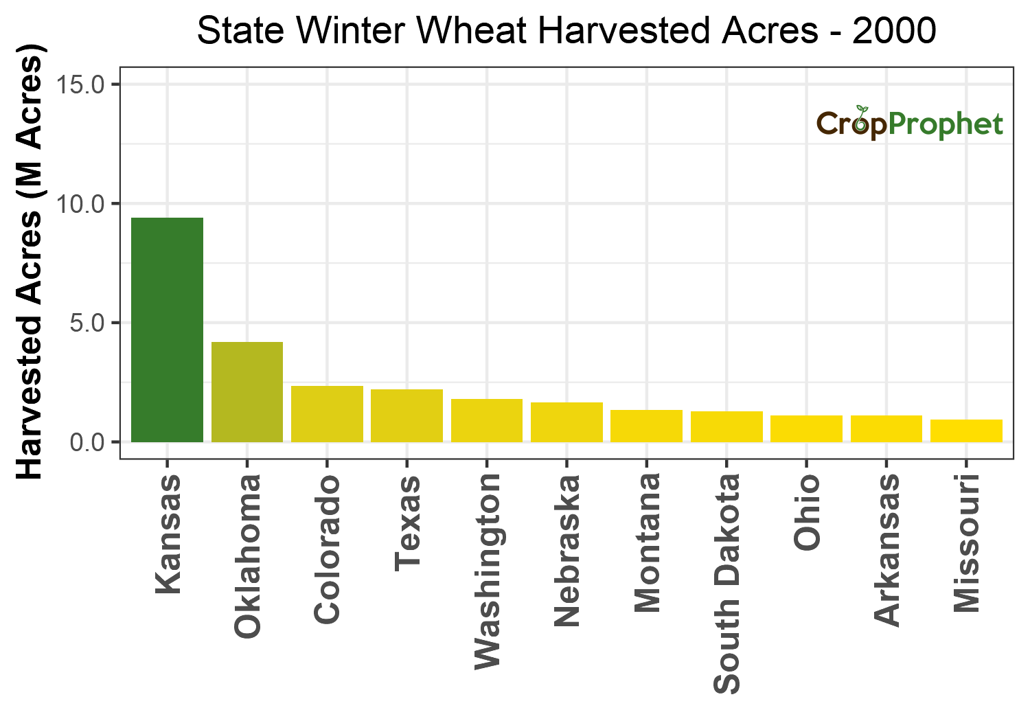 Winter wheat Harvested Acres by State - 2000 Rankings