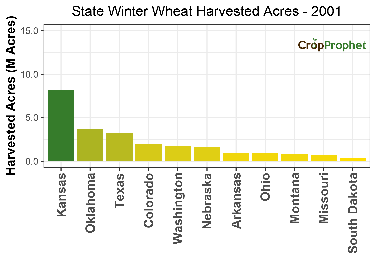 Winter wheat Harvested Acres by State - 2001 Rankings