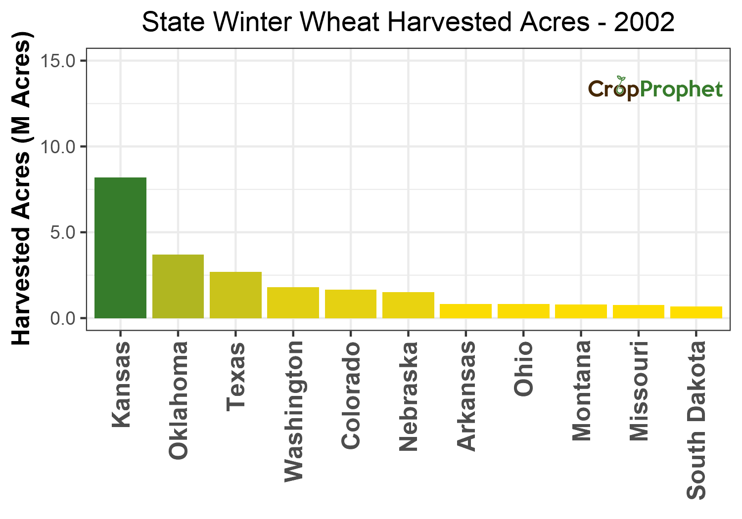 Winter wheat Harvested Acres by State - 2002 Rankings