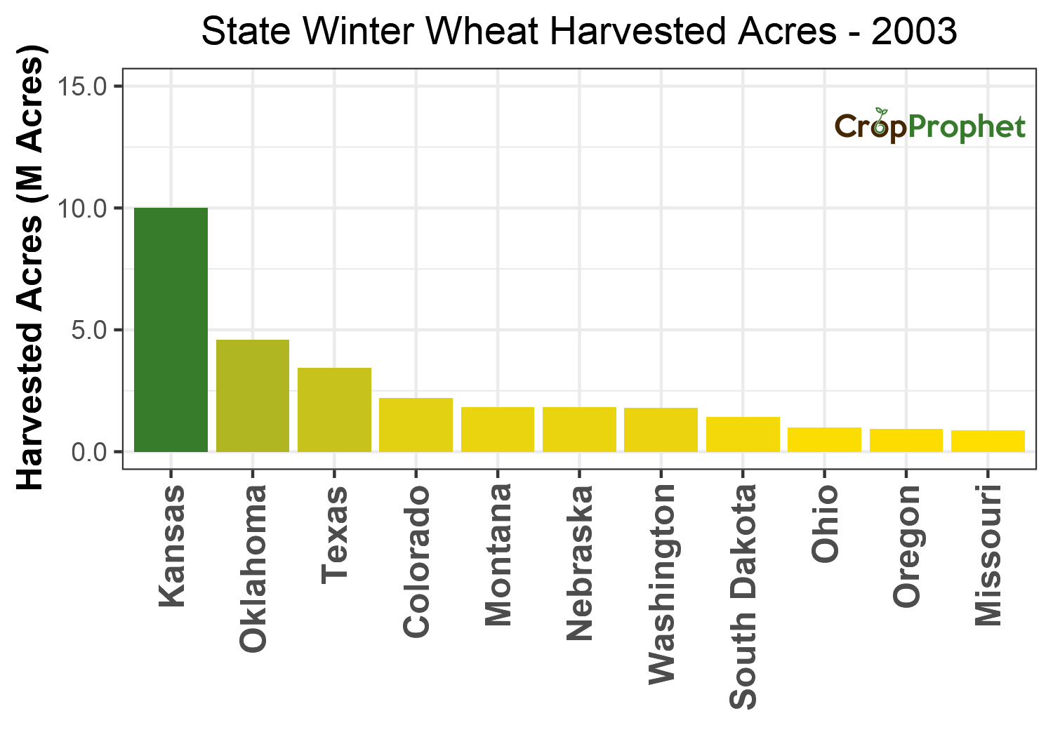 Winter wheat Harvested Acres by State - 2003 Rankings