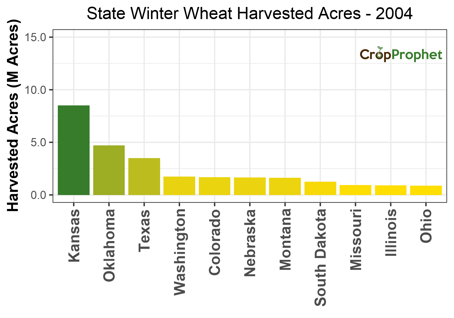 Winter wheat Harvested Acres by State - 2004 Rankings