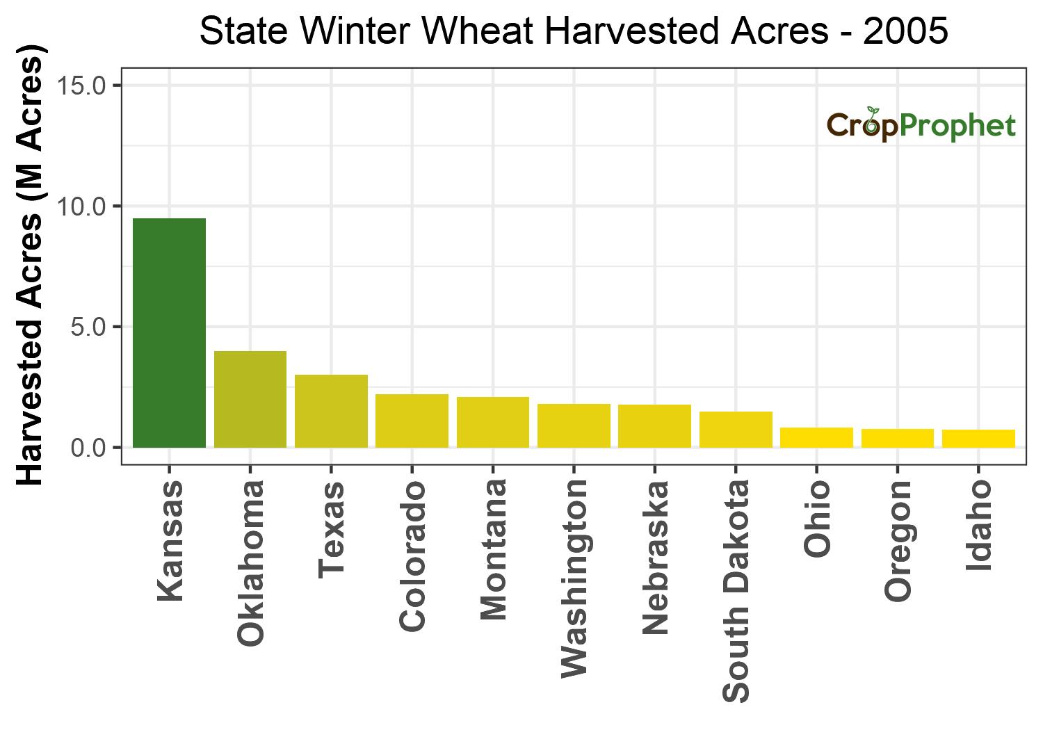 Winter wheat Harvested Acres by State - 2005 Rankings