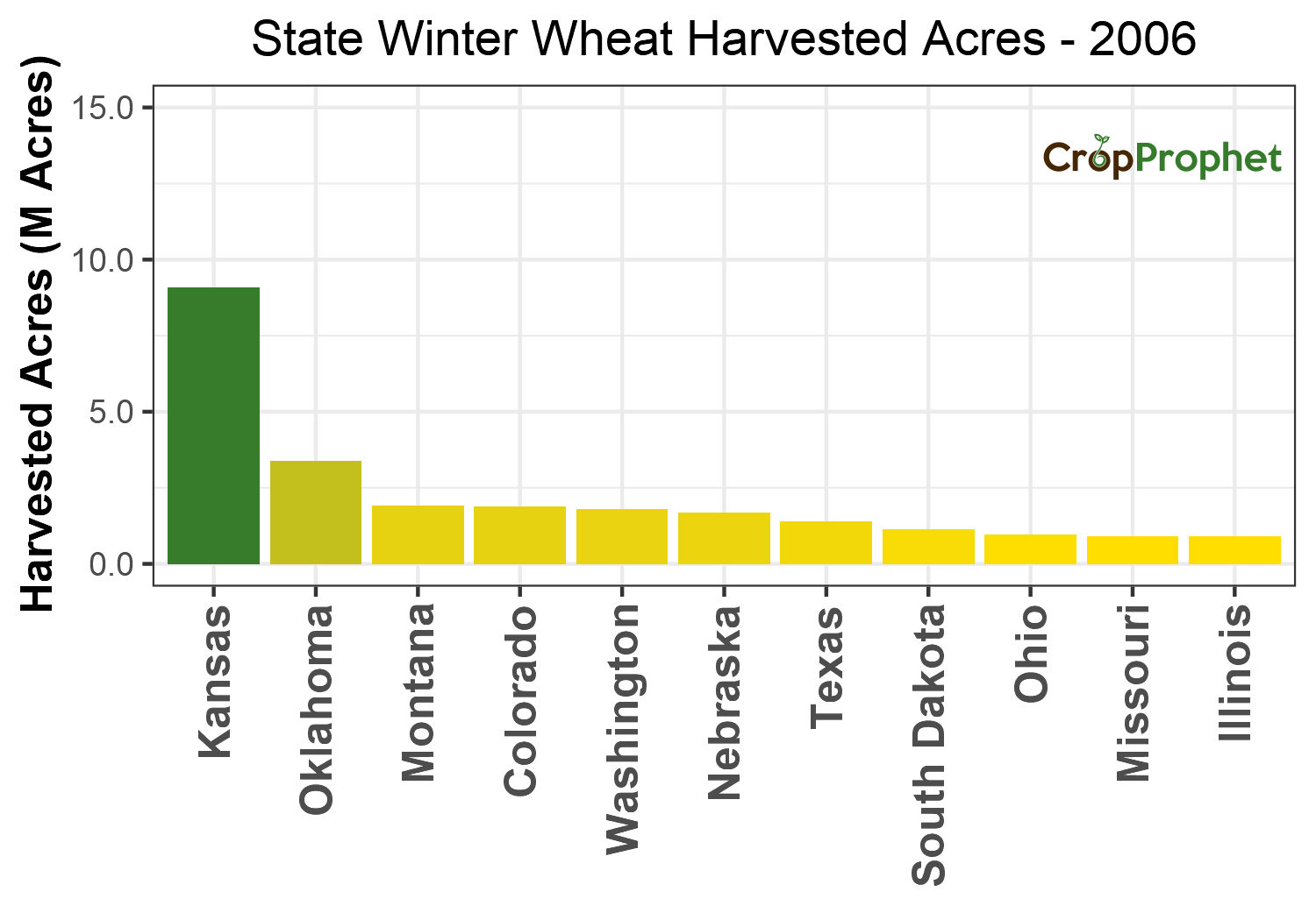 Winter wheat Harvested Acres by State - 2006 Rankings