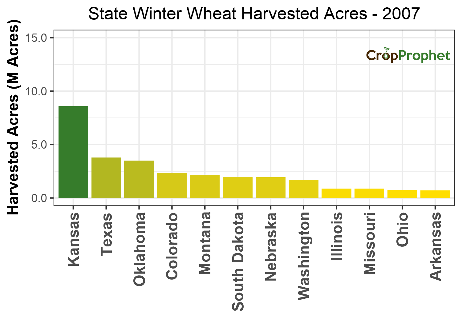 Winter wheat Harvested Acres by State - 2007 Rankings